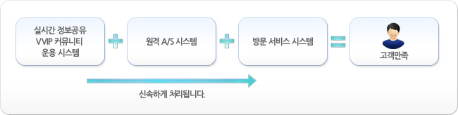 실시간 정보공유 VVIP 커뮤니티 운용 시스템 -> 원격 A/S 시스템 -> 방문 서비스 시스템 -> 고객만족