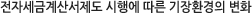 전자세금계산서제도 시행에 따른 기장환경의 변화